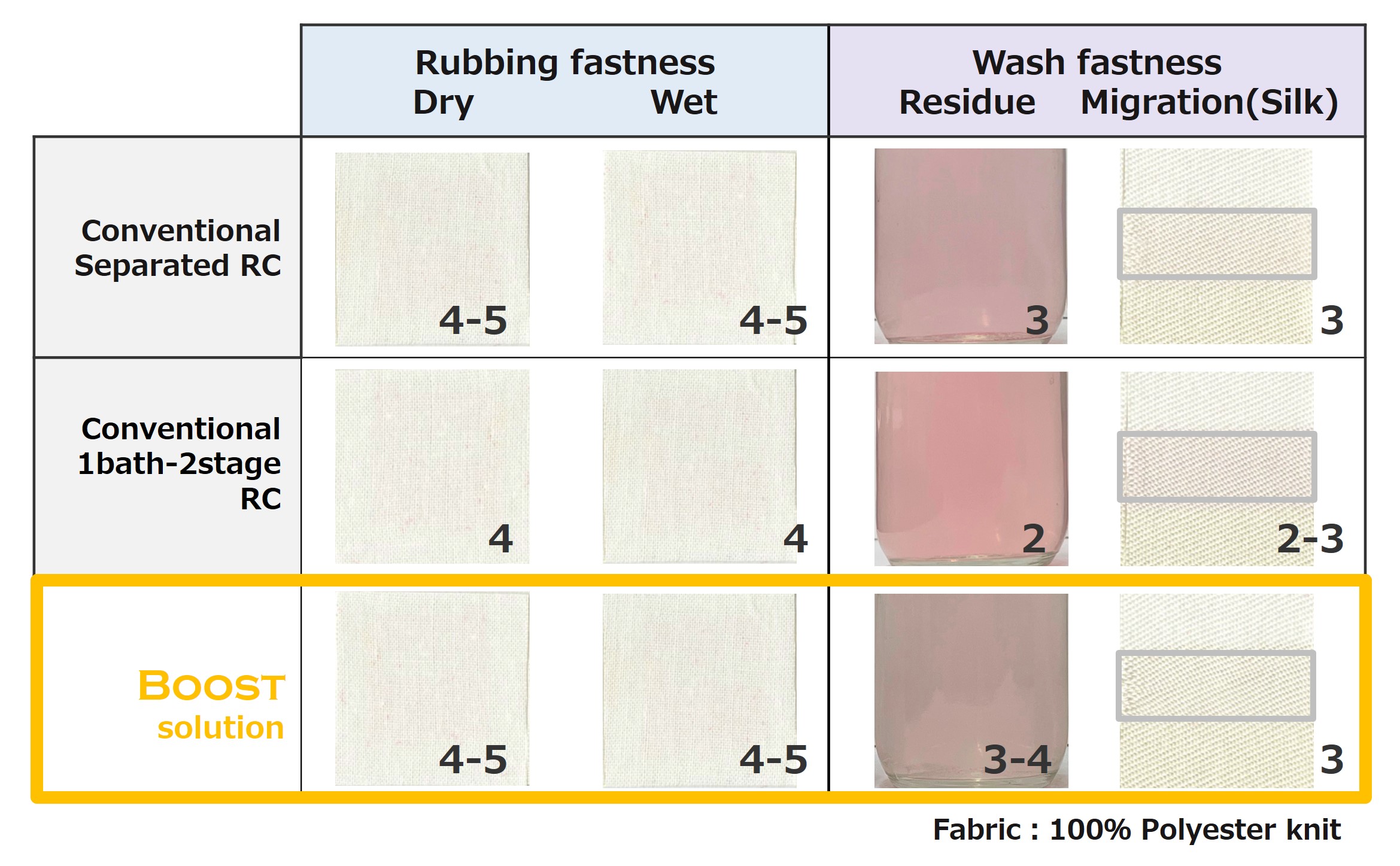 Rubbing fastness is level 4-5,and wash fastness is level 3